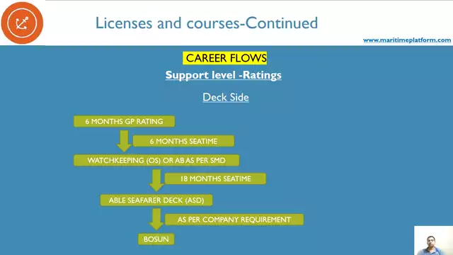 This video details the career flow for Ratings from joining the merchant Navy