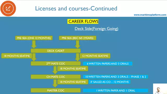 This video covers career flow of officers including flow for the DP officers  unlimited license!