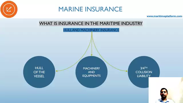 MARINE INSURANCE-What are the types of Marine insurance and who insures the maritime assets?