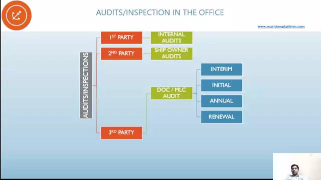 Ship management Office : Office Audits and inspections.
